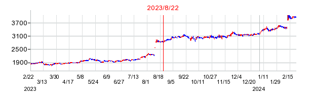 2023年8月22日 15:10前後のの株価チャート